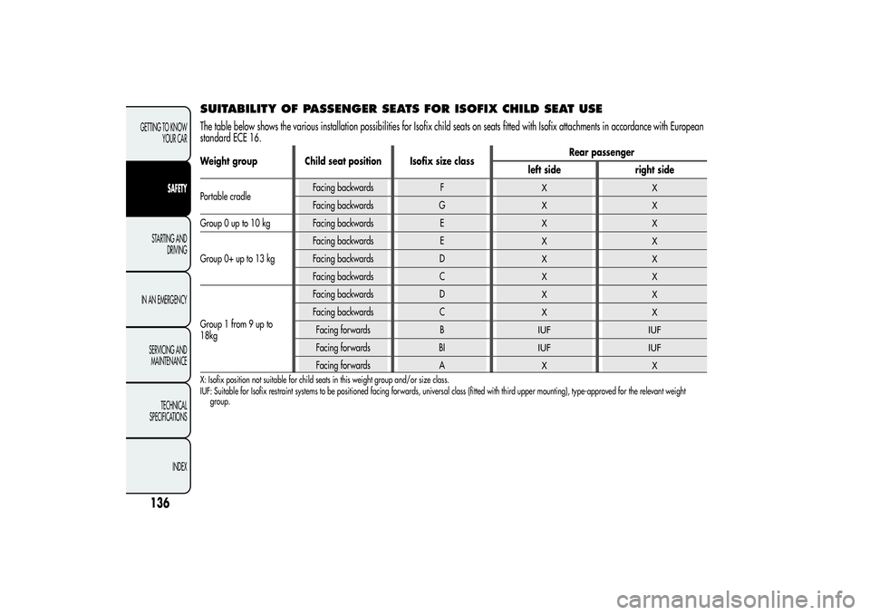 Alfa Romeo MiTo 2013 Owner handbook (in English) SUITABILITY OF PASSENGER SEATS FOR ISOFIX CHILD SEAT USEThe table below shows the various installation possibilities for Isofix child seats on seats fitted with Isofix attachments in accordance with E Alfa Romeo MiTo 2013 Owner handbook (in English) SUITABILITY OF PASSENGER SEATS FOR ISOFIX CHILD SEAT USEThe table below shows the various installation possibilities for Isofix child seats on seats fitted with Isofix attachments in accordance with E