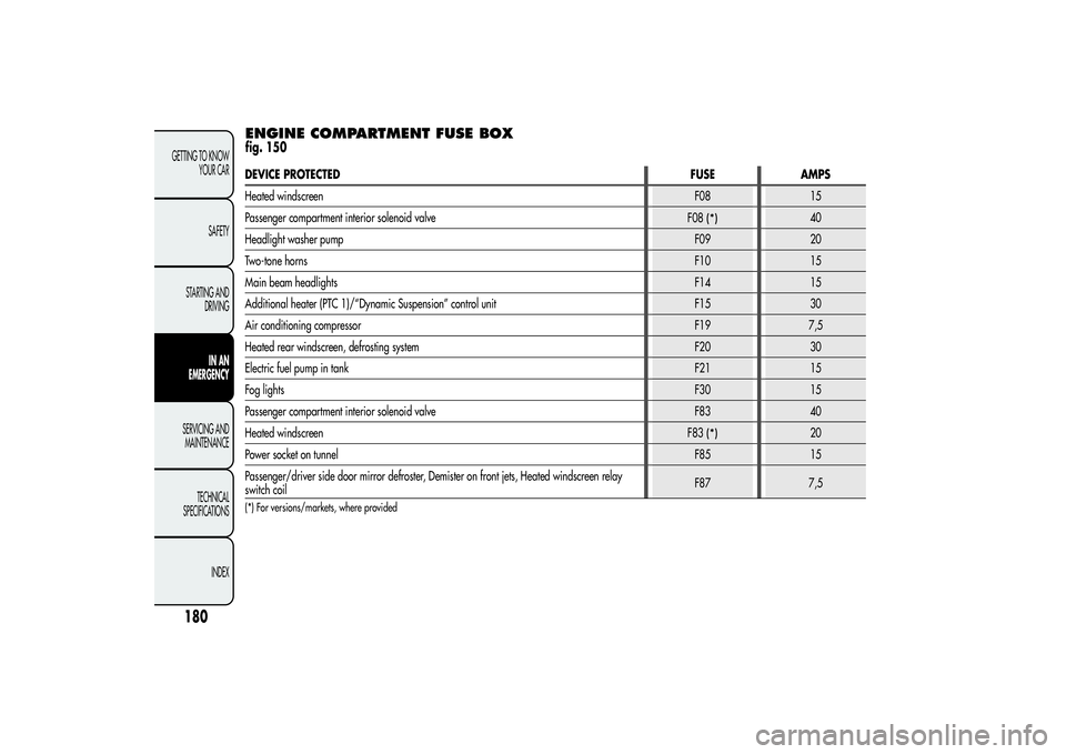 Alfa Romeo MiTo 2013 Owner handbook (in English) ENGINE COMPARTMENT FUSE BOXfig. 150
180GETTING TO KNOW
YOUR CAR
SAFETY
STARTING AND
DRIVING
IN AN
EMERGENCY
SERVICING AND
MAINTENANCE
TECHNICAL
SPECIFICATIONS
INDEX
DEVICE PROTECTEDFUSE AMPS
Heated wi Alfa Romeo MiTo 2013 Owner handbook (in English) ENGINE COMPARTMENT FUSE BOXfig. 150
180GETTING TO KNOW
YOUR CAR
SAFETY
STARTING AND
DRIVING
IN AN
EMERGENCY
SERVICING AND
MAINTENANCE
TECHNICAL
SPECIFICATIONS
INDEX
DEVICE PROTECTEDFUSE AMPS
Heated wi