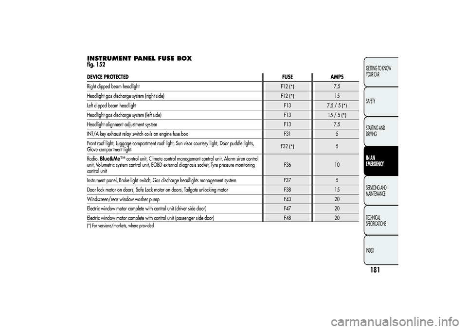 Alfa Romeo MiTo 2013 Owner handbook (in English) INSTRUMENT PANEL FUSE BOXfig. 152DEVICE PROTECTEDFUSE AMPS
Right dipped beam headlight
F12
(*)
7,5
Headlight gas discharge system (right side)
F12
(*)
15
Left dipped beam headlightF13
7,5/5
(*)
Headli Alfa Romeo MiTo 2013 Owner handbook (in English) INSTRUMENT PANEL FUSE BOXfig. 152DEVICE PROTECTEDFUSE AMPS
Right dipped beam headlight
F12
(*)
7,5
Headlight gas discharge system (right side)
F12
(*)
15
Left dipped beam headlightF13
7,5/5
(*)
Headli