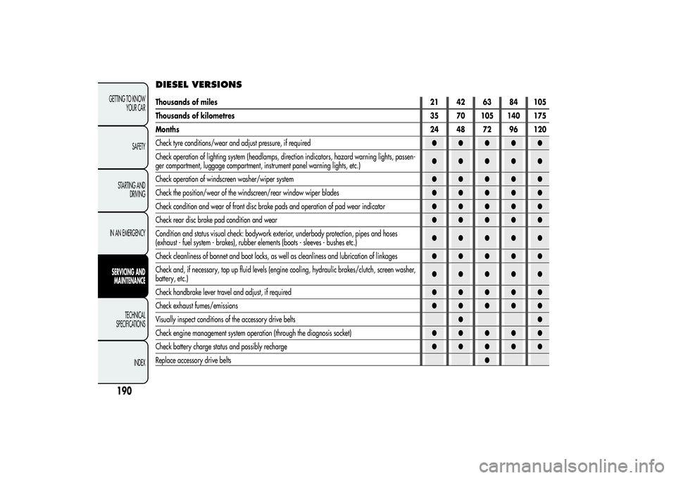 Alfa Romeo MiTo 2013 Owner handbook (in English) DIESEL VERSIONS
190GETTING TO KNOW
YOUR CAR
SAFETY
STARTING AND
DRIVING
IN AN EMERGENCYSERVICING AND
MAINTENANCE
TECHNICAL
SPECIFICATIONS
INDEX
Thousands of miles21 42 63 84 105
Thousands of kilometre Alfa Romeo MiTo 2013 Owner handbook (in English) DIESEL VERSIONS
190GETTING TO KNOW
YOUR CAR
SAFETY
STARTING AND
DRIVING
IN AN EMERGENCYSERVICING AND
MAINTENANCE
TECHNICAL
SPECIFICATIONS
INDEX
Thousands of miles21 42 63 84 105
Thousands of kilometre