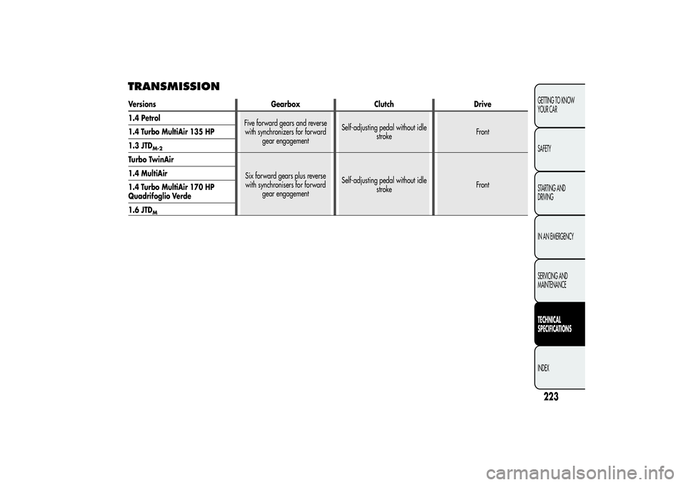 Alfa Romeo MiTo 2013  Owner handbook (in English) TRANSMISSION
223GETTING TO KNOW
YOUR CAR
SAFETY
STARTING AND
DRIVING
IN AN EMERGENCY
SERVICING AND
MAINTENANCETECHNICAL
SPECIFICATIONSINDEX
Versions Gearbox Clutch Drive
1.4 Petrol
Five forward gears 
