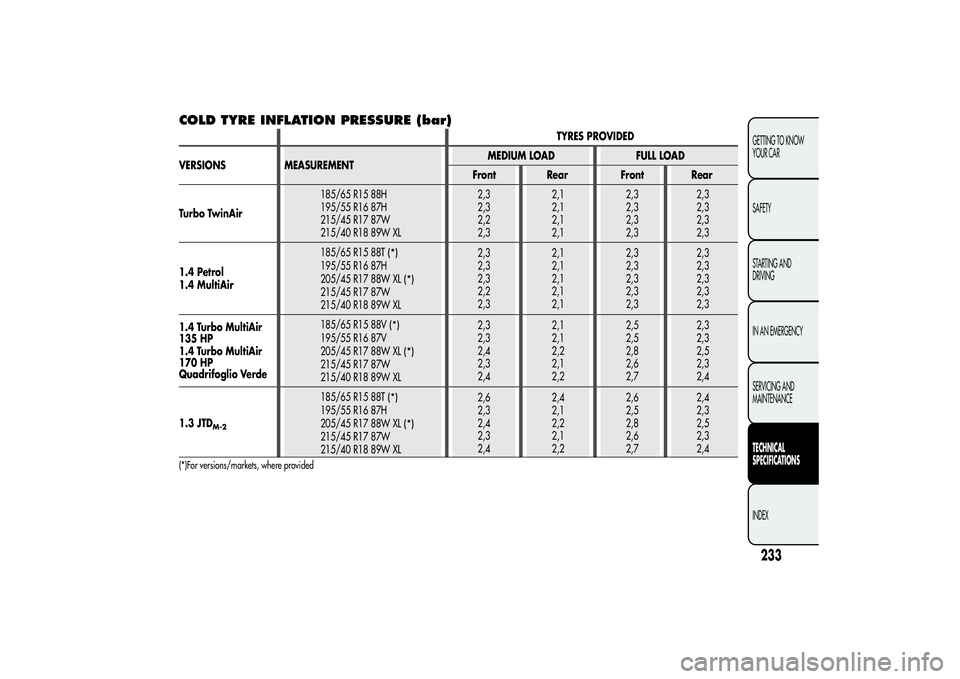 Alfa Romeo MiTo 2013 Owner handbook (in English) COLD TYRE INFLATION PRESSURE (bar)
TYRES PROVIDED
VERSIONS MEASUREMENTMEDIUM LOAD FULL LOAD
Front Rear Front Rear
Turbo TwinAir185/65 R15 88H
195/55 R16 87H
215/45 R17 87W
215/40 R18 89W XL2,3
2,3
2,2 Alfa Romeo MiTo 2013 Owner handbook (in English) COLD TYRE INFLATION PRESSURE (bar)
TYRES PROVIDED
VERSIONS MEASUREMENTMEDIUM LOAD FULL LOAD
Front Rear Front Rear
Turbo TwinAir185/65 R15 88H
195/55 R16 87H
215/45 R17 87W
215/40 R18 89W XL2,3
2,3
2,2