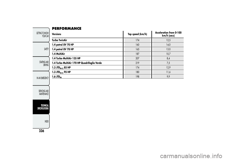Alfa Romeo MiTo 2013 Owner handbook (in English) PERFORMANCEVersionsTop speed (km/h)Acceleration from 0-100
km/h (secs)
Turbo TwinAir174 12,
1.4 petrol 8V 70 HP160 14,0
1.4 petrol 8V 78 HP165 13.0
1.4 MultiAir187 10,7
1.4 Turbo MultiAir 135 HP207 8, Alfa Romeo MiTo 2013 Owner handbook (in English) PERFORMANCEVersionsTop speed (km/h)Acceleration from 0-100
km/h (secs)
Turbo TwinAir174 12,
1.4 petrol 8V 70 HP160 14,0
1.4 petrol 8V 78 HP165 13.0
1.4 MultiAir187 10,7
1.4 Turbo MultiAir 135 HP207 8,
