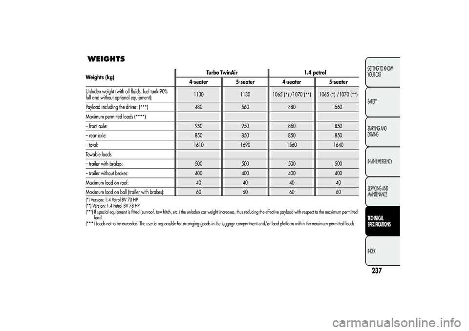 Alfa Romeo MiTo 2013 Owner handbook (in English) WEIGHTS
237GETTING TO KNOW
YOUR CAR
SAFETY
STARTING AND
DRIVING
IN AN EMERGENCY
SERVICING AND
MAINTENANCETECHNICAL
SPECIFICATIONSINDEX
Weights (kg)Turbo TwinAir 1.4 petrol
4-seater 5-seater 4-seater 5 Alfa Romeo MiTo 2013 Owner handbook (in English) WEIGHTS
237GETTING TO KNOW
YOUR CAR
SAFETY
STARTING AND
DRIVING
IN AN EMERGENCY
SERVICING AND
MAINTENANCETECHNICAL
SPECIFICATIONSINDEX
Weights (kg)Turbo TwinAir 1.4 petrol
4-seater 5-seater 4-seater 5