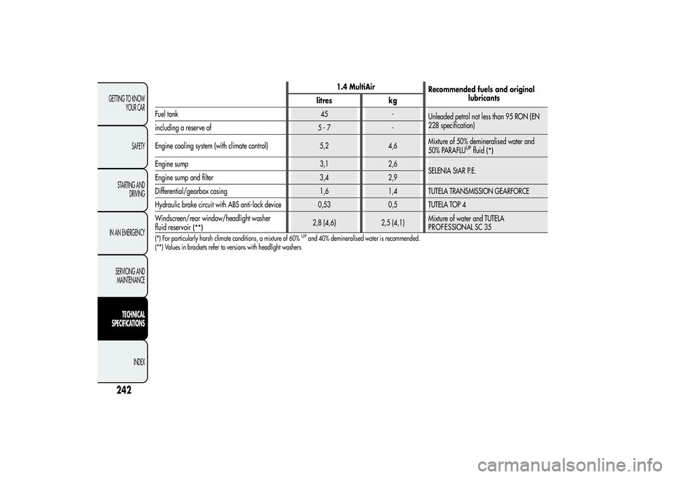 Alfa Romeo MiTo 2013 Owner handbook (in English) 1.4 MultiAir
Recommended fuels and original
lubricants
litres kg
Fuel tank 45 -
Unleaded petrol not less than 95 RON (EN
228 specification)
including a reserve of 5 - 7 -
Engine cooling system (with c Alfa Romeo MiTo 2013 Owner handbook (in English) 1.4 MultiAir
Recommended fuels and original
lubricants
litres kg
Fuel tank 45 -
Unleaded petrol not less than 95 RON (EN
228 specification)
including a reserve of 5 - 7 -
Engine cooling system (with c