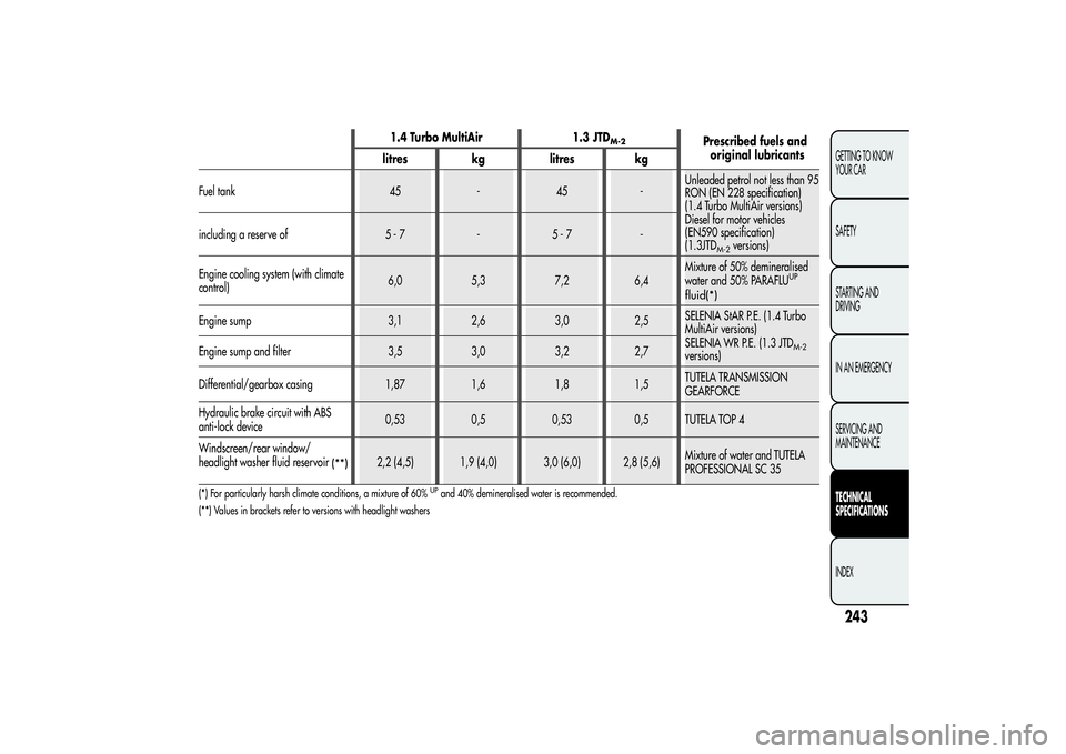 Alfa Romeo MiTo 2013 Owner handbook (in English) 1.4 Turbo MultiAir 1.3 JTD
M-2
Prescribed fuels and
litres kg litres kg
Fuel tank 45 - 45 -Unleaded petrol not less than 95
RON (EN 228 specification)
(1.4 Turbo MultiAir versions)
Diesel for motor ve Alfa Romeo MiTo 2013 Owner handbook (in English) 1.4 Turbo MultiAir 1.3 JTD
M-2
Prescribed fuels and
litres kg litres kg
Fuel tank 45 - 45 -Unleaded petrol not less than 95
RON (EN 228 specification)
(1.4 Turbo MultiAir versions)
Diesel for motor ve