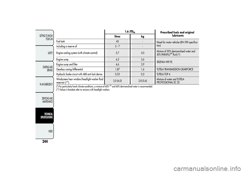 Alfa Romeo MiTo 2013 Owner handbook (in English) 1.6 JTD
M
Prescribed fuels and original
litres kg
Fuel tank 45 -
Diesel for motor vehicles (EN 590 specifica-
tion)
including a reserve of 5 - 7 -
Engine cooling system (with climate control) 5,7 5,0M Alfa Romeo MiTo 2013 Owner handbook (in English) 1.6 JTD
M
Prescribed fuels and original
litres kg
Fuel tank 45 -
Diesel for motor vehicles (EN 590 specifica-
tion)
including a reserve of 5 - 7 -
Engine cooling system (with climate control) 5,7 5,0M