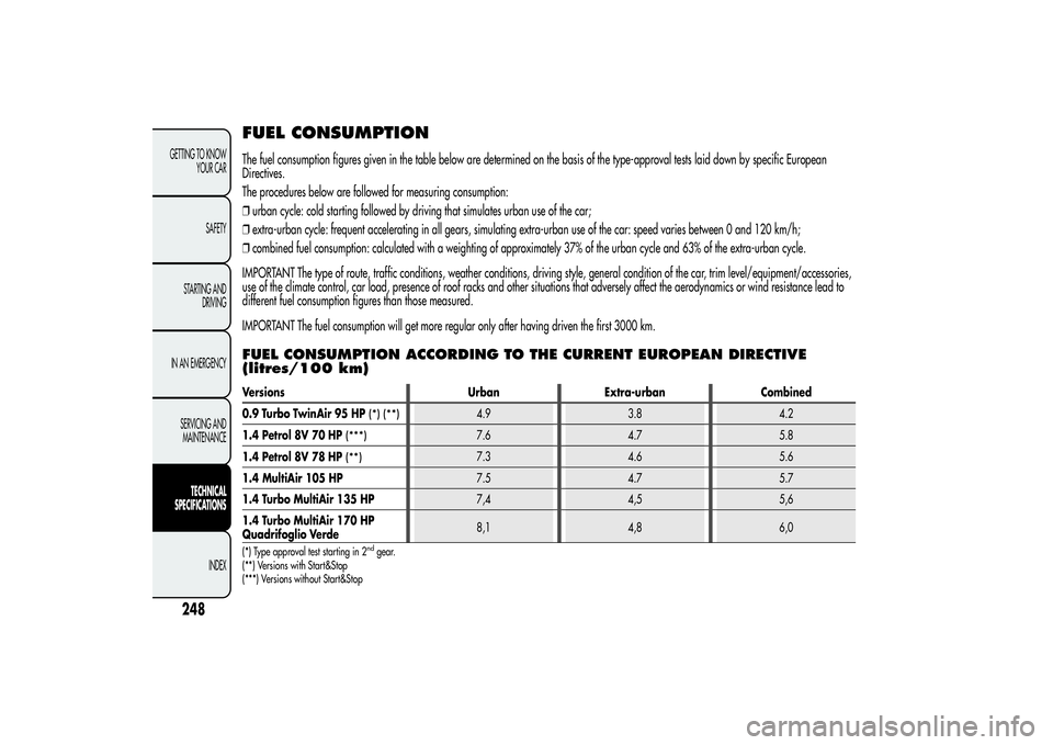 Alfa Romeo MiTo 2013 Owner handbook (in English) FUEL CONSUMPTIONThe fuel consumption figures given in the table below are determined on the basis of the type-approval tests laid down by specific European
Directives.
The procedures below are followe Alfa Romeo MiTo 2013 Owner handbook (in English) FUEL CONSUMPTIONThe fuel consumption figures given in the table below are determined on the basis of the type-approval tests laid down by specific European
Directives.
The procedures below are followe