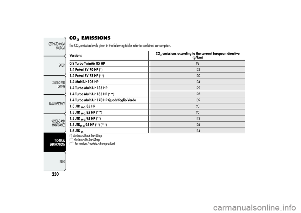 Alfa Romeo MiTo 2013 Owner handbook (in English) CO
2
EMISSIONS
The CO
2emission levels given in the following tables refer to combined consumption.
250GETTING TO KNOW
YOUR CAR
SAFETY
STARTING AND
DRIVING
IN AN EMERGENCY
SERVICING AND
MAINTENANCE
TE Alfa Romeo MiTo 2013 Owner handbook (in English) CO
2
EMISSIONS
The CO
2emission levels given in the following tables refer to combined consumption.
250GETTING TO KNOW
YOUR CAR
SAFETY
STARTING AND
DRIVING
IN AN EMERGENCY
SERVICING AND
MAINTENANCE
TE