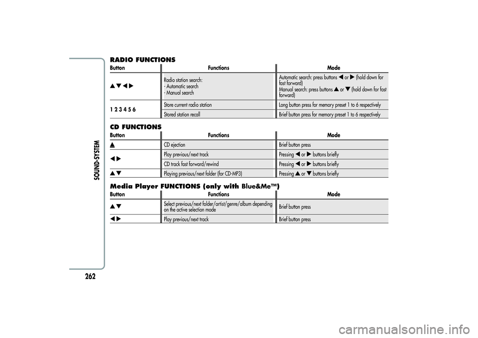 Alfa Romeo MiTo 2013  Owner handbook (in English) RADIO FUNCTIONSButton Functions Mode
Radio station search:
- Automatic search
- Manual searchAutomatic search: press buttons
or
(hold down for
fast forward)
Manual search: press buttons
or
(hold down 