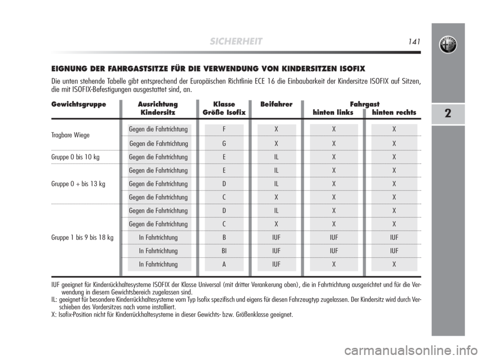 Alfa Romeo MiTo 2008  Betriebsanleitung (in German) SICHERHEIT141
2
EIGNUNG DER FAHRGASTSITZE FÜR DIE VERWENDUNG VON KINDERSITZEN ISOFIX
Die unten stehende Tabelle gibt entsprechend der Europäischen Richtlinie ECE 16 die Einbaubarkeit der Kindersitze
