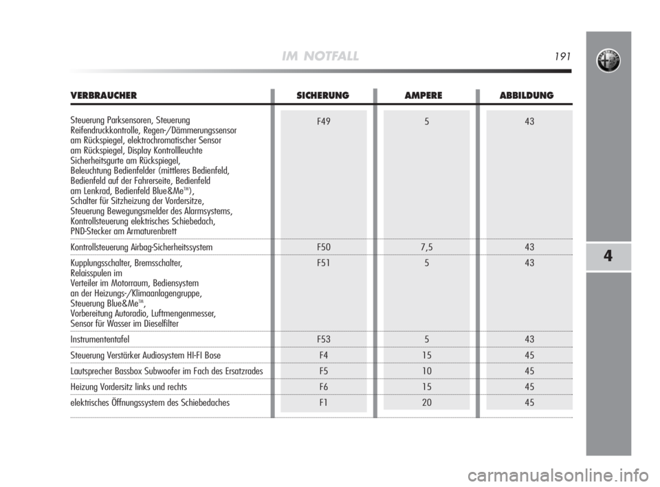 Alfa Romeo MiTo 2008  Betriebsanleitung (in German) IM NOTFALL191
4
43
43
43
43
45
45
45
45F49
F50
F51
F53
F4
F5
F6
F15
7,5
5
5
15
10
15
20
VERBRAUCHER SICHERUNG AMPERE ABBILDUNG
Steuerung Parksensoren, Steuerung 
Reifendruckkontrolle, Regen-/Dämmerun