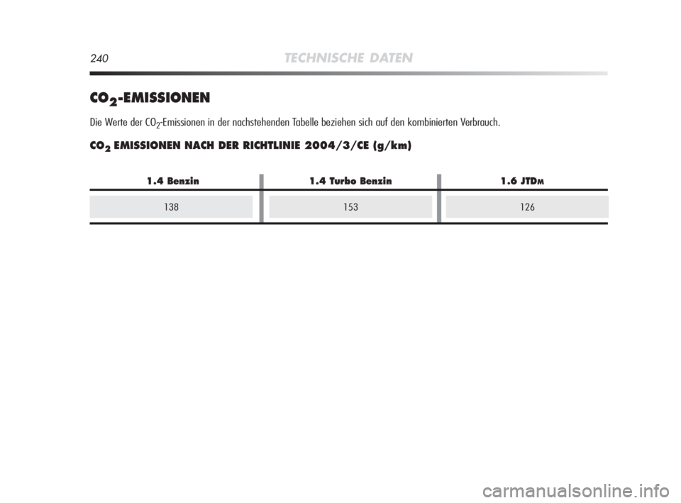 Alfa Romeo MiTo 2008  Betriebsanleitung (in German) 240TECHNISCHE DATEN
CO2-EMISSIONEN
Die Werte der CO2-Emissionen in der nachstehenden Tabelle beziehen sich auf den kombinierten Verbrauch.
CO2EMISSIONEN NACH DER RICHTLINIE 2004/3/CE (g/km)
153126
1.4