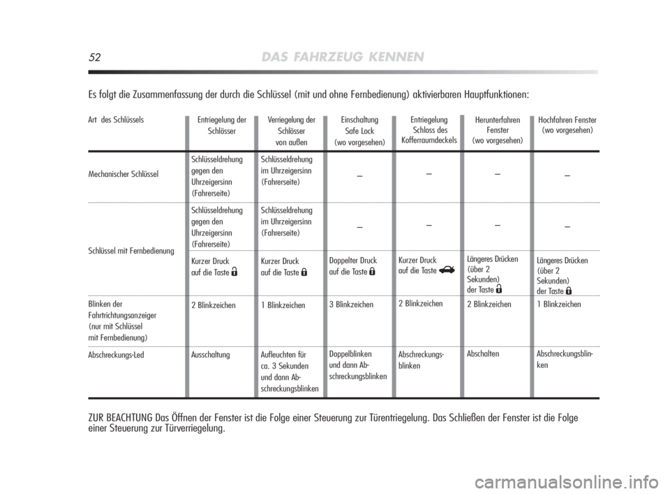 Alfa Romeo MiTo 2008  Betriebsanleitung (in German) 52DAS FAHRZEUG KENNEN
Es folgt die Zusammenfassung der durch die Schlüssel (mit und ohne Fernbedienung) aktivierbaren Hauptfunktionen:
Art  des Schlüssels
Mechanischer Schlüssel 
Schlüssel mit Fer