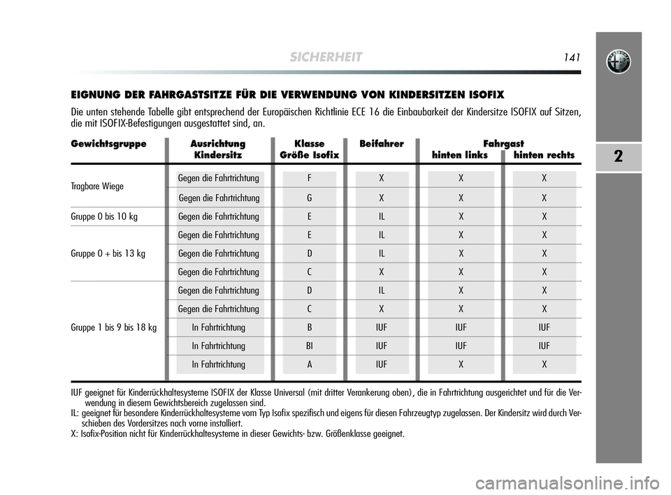 Alfa Romeo MiTo 2009  Betriebsanleitung (in German) SICHERHEIT141
2
EIGNUNG DER FAHRGASTSITZE FÜR DIE VERWENDUNG VON KINDERSITZEN ISOFIX
Die unten stehende Tabelle gibt entsprechend der Europäischen Richtlinie ECE 16 die Einbaubarkeit der Kindersitze