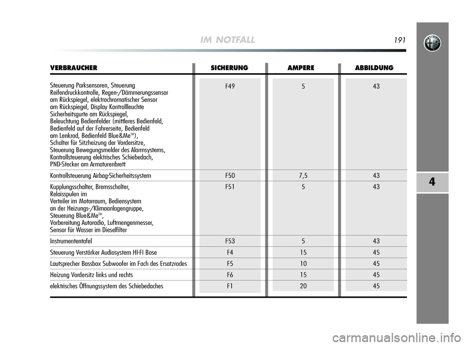 Alfa Romeo MiTo 2009  Betriebsanleitung (in German) IM NOTFALL191
4
43
43
43
43
45
45
45
45F49
F50
F51
F53
F4
F5
F6
F15
7,5
5
5
15
10
15
20
VERBRAUCHER SICHERUNG AMPERE ABBILDUNG
Steuerung Parksensoren, Steuerung 
Reifendruckkontrolle, Regen-/Dämmerun