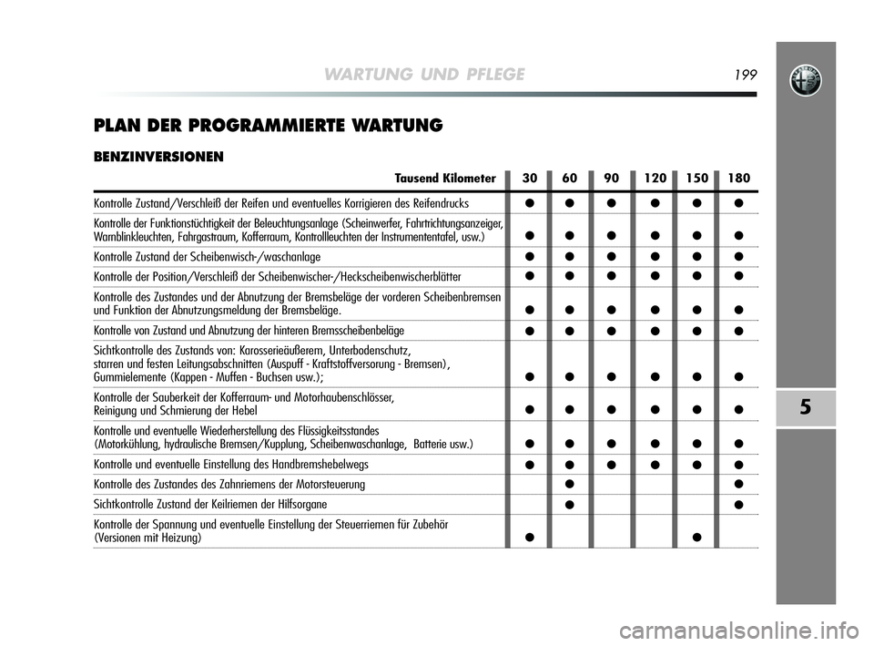 Alfa Romeo MiTo 2009  Betriebsanleitung (in German) WARTUNG UND PFLEGE199
5
PLAN DER PROGRAMMIERTE WARTUNG
BENZINVERSIONEN
Tausend Kilometer
Kontrolle Zustand/Verschleiß der Reifen und eventuelles Korrigieren des Reifendrucks
Kontrolle der Funktionst