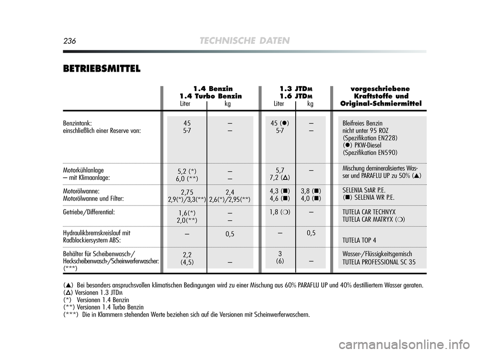 Alfa Romeo MiTo 2009  Betriebsanleitung (in German) Bleifreies Benzin 
nicht unter 95 ROZ 
(Spezifikation EN228)
(
) PKW-Diesel
(Spezifikation EN590)
Mischung demineralisiertes Was-
ser und PARAFLU UP zu 50% (
▲)
SELENIA StAR P.E.  
(
) SELENIA WR 