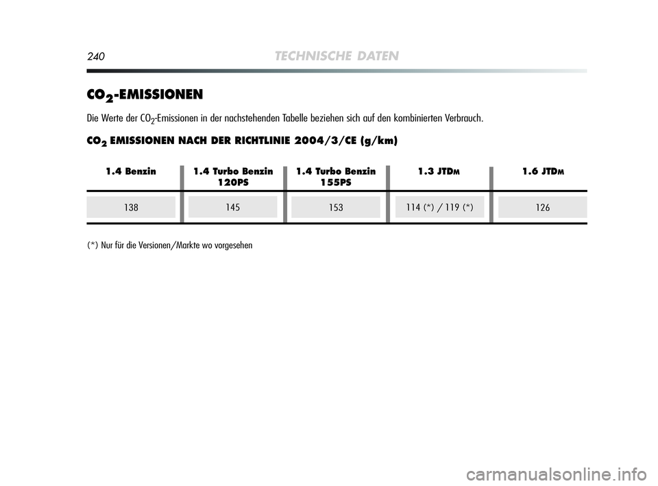 Alfa Romeo MiTo 2009 Betriebsanleitung (in German) 240TECHNISCHE DATEN
CO2-EMISSIONEN
Die Werte der CO2-Emissionen in der nachstehenden Tabelle beziehen sich auf den kombinierten Verbrauch.
CO2EMISSIONEN NACH DER RICHTLINIE 2004/3/CE (g/km)
1531261381 Alfa Romeo MiTo 2009 Betriebsanleitung (in German) 240TECHNISCHE DATEN
CO2-EMISSIONEN
Die Werte der CO2-Emissionen in der nachstehenden Tabelle beziehen sich auf den kombinierten Verbrauch.
CO2EMISSIONEN NACH DER RICHTLINIE 2004/3/CE (g/km)
1531261381