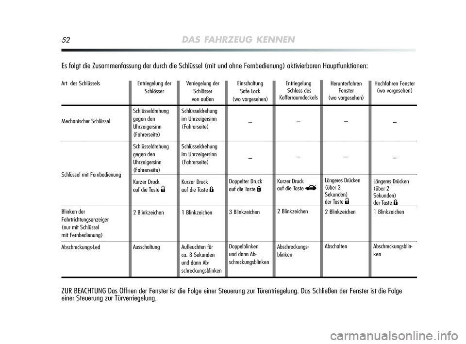 Alfa Romeo MiTo 2009  Betriebsanleitung (in German) 52DAS FAHRZEUG KENNEN
Es folgt die Zusammenfassung der durch die Schlüssel (mit und ohne Fernbedienung) aktivierbaren Hauptfunktionen:
Art  des Schlüssels
Mechanischer Schlüssel 
Schlüssel mit Fer