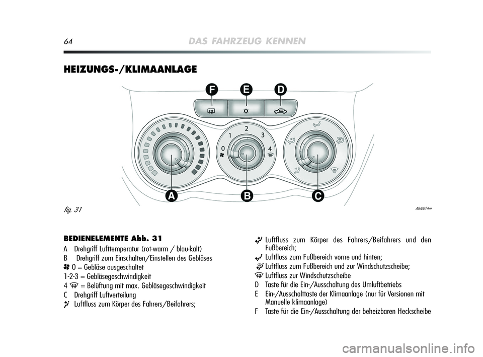 Alfa Romeo MiTo 2009  Betriebsanleitung (in German) 64DAS FAHRZEUG KENNEN
HEIZUNGS-/KLIMAANLAGE
BEDIENELEMENTE Abb. 31
A Drehgriff Lufttemperatur (rot-warm / blau-kalt)
B Drehgriff zum Einschalten/Einstellen des Gebläses 
p0 = Gebläse ausgeschaltet
1