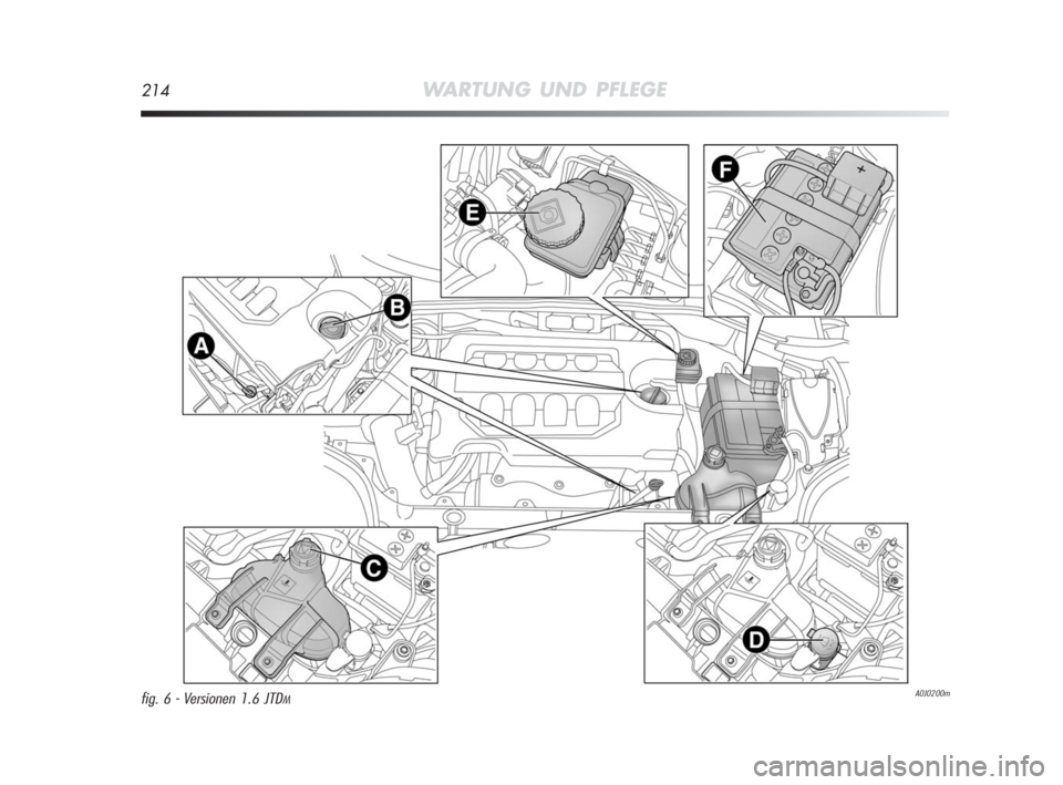 Alfa Romeo MiTo 2010 Betriebsanleitung (in German) 214WARTUNG UND PFLEGE
A0J0200mfig. 6 - Versionen 1.6 JTDM
201-226 Alfa MiTo D 2ed:201-226 Alfa MiTo D 23-12-2009 12:50 Pagina 214 Alfa Romeo MiTo 2010 Betriebsanleitung (in German) 214WARTUNG UND PFLEGE
A0J0200mfig. 6 - Versionen 1.6 JTDM
201-226 Alfa MiTo D 2ed:201-226 Alfa MiTo D 23-12-2009 12:50 Pagina 214