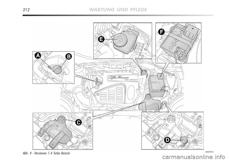 Alfa Romeo MiTo 2012  Betriebsanleitung (in German) 212WARTUNG UND PFLEGE
A0J0201mAbb. 4 - Versionen 1.4 Turbo Benzin  