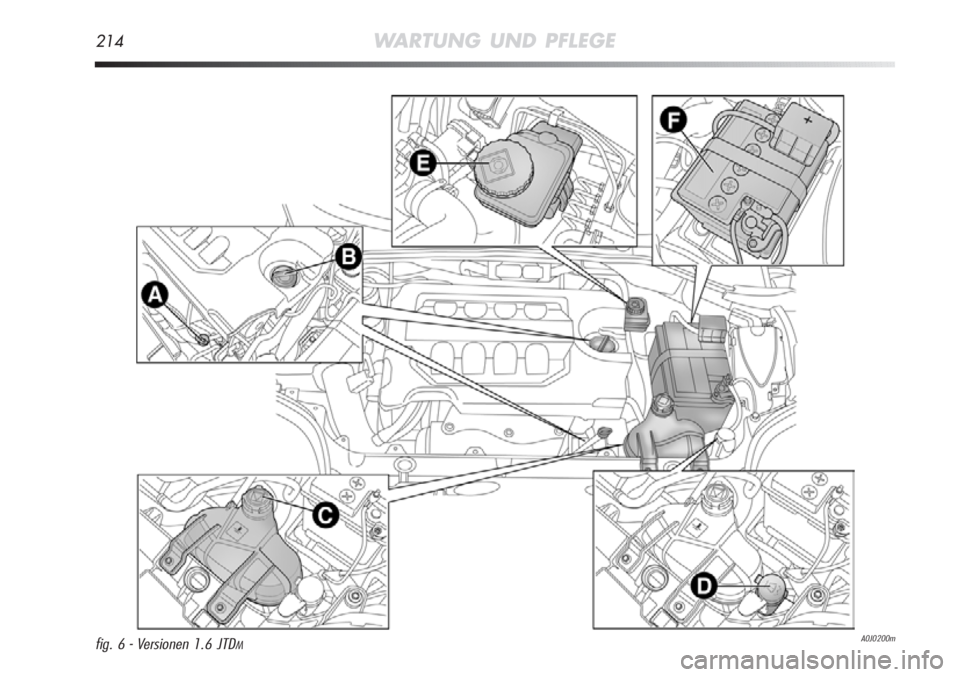 Alfa Romeo MiTo 2012  Betriebsanleitung (in German) 214WARTUNG UND PFLEGE
A0J0200mfig. 6 - Versionen 1.6 JTDM 