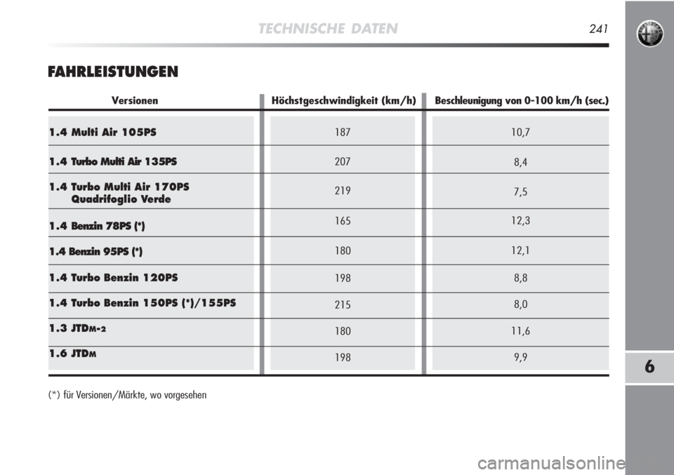 Alfa Romeo MiTo 2012  Betriebsanleitung (in German) 187
207
219
165
180
198
215
180
19810,7
8,4
7,5
12,3
12,1
8,8
8,0
11,6
9,91.4 Multi Air 105PS
1.4 Turbo Multi Air 135PS
1.4 Turbo Multi Air 170PS
Quadrifoglio Verde
1.4 Benzin 78PS (*)
1.4 Benzin 95PS