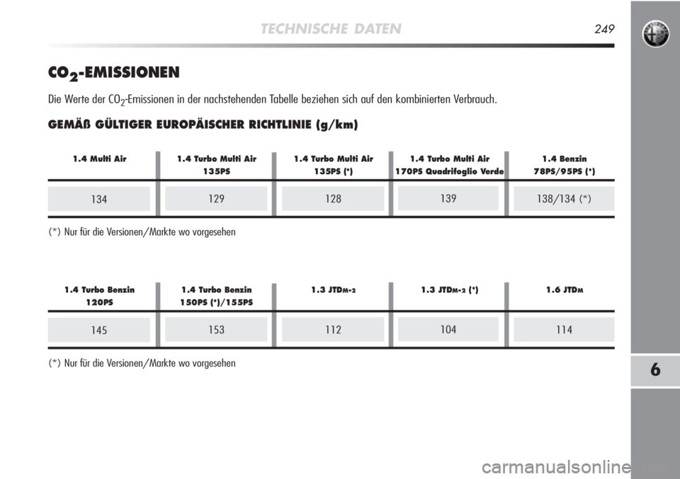 Alfa Romeo MiTo 2012  Betriebsanleitung (in German) TECHNISCHE DATEN249
6
CO2-EMISSIONEN
Die Werte der CO2-Emissionen in der nachstehenden Tabelle beziehen sich auf den kombinierten Verbrauch.
GEMÄß GÜLTIGER EUROPÄISCHER RICHTLINIE (g/km)
(*) Nur f