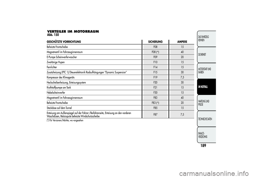 Alfa Romeo MiTo 2013 Betriebsanleitung (in German) VERTEILER IM MOTORRAUMAbb. 150
189DAS FAHRZEUG
KENNEN
SICHERHEIT
MOTORSTART UND
FAHRENIM NOTFALLWARTUNG UND
PFLEGE
TECHNISCHE DATEN
INHALTS-
VERZEICHNIS
GESCHÜTZTE VORRICHTUNG SICHERUNG AMPERE
Beheiz Alfa Romeo MiTo 2013 Betriebsanleitung (in German) VERTEILER IM MOTORRAUMAbb. 150
189DAS FAHRZEUG
KENNEN
SICHERHEIT
MOTORSTART UND
FAHRENIM NOTFALLWARTUNG UND
PFLEGE
TECHNISCHE DATEN
INHALTS-
VERZEICHNIS
GESCHÜTZTE VORRICHTUNG SICHERUNG AMPERE
Beheiz