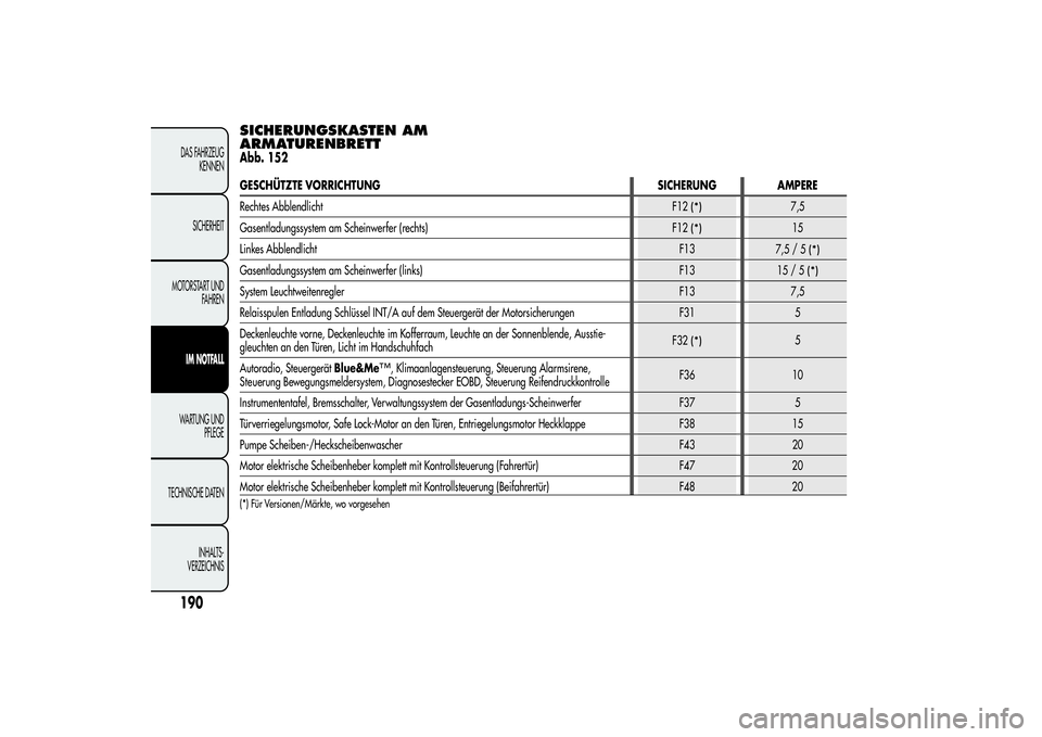 Alfa Romeo MiTo 2013 Betriebsanleitung (in German) SICHERUNGSKASTEN AM
ARMATURENBRETTAbb. 152GESCHÜTZTE VORRICHTUNG SICHERUNG AMPERE
Rechtes Abblendlicht
F12
(*)
7,5
Gasentladungssystem am Scheinwerfer (rechts)
F12
(*)
15
Linkes AbblendlichtF13
7,5/5 Alfa Romeo MiTo 2013 Betriebsanleitung (in German) SICHERUNGSKASTEN AM
ARMATURENBRETTAbb. 152GESCHÜTZTE VORRICHTUNG SICHERUNG AMPERE
Rechtes Abblendlicht
F12
(*)
7,5
Gasentladungssystem am Scheinwerfer (rechts)
F12
(*)
15
Linkes AbblendlichtF13
7,5/5