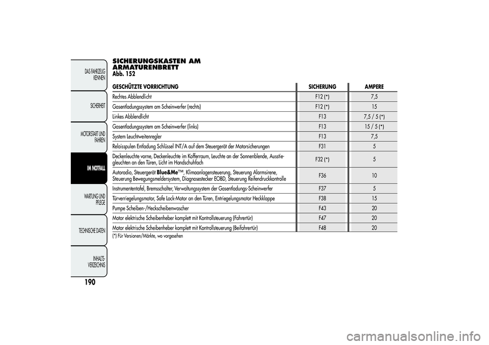 Alfa Romeo MiTo 2013  Betriebsanleitung (in German) SICHERUNGSKASTEN AM
ARMATURENBRETTAbb. 152GESCHÜTZTE VORRICHTUNG SICHERUNG AMPERE
Rechtes Abblendlicht
F12
(*)
7,5
Gasentladungssystem am Scheinwerfer (rechts)
F12
(*)
15
Linkes AbblendlichtF13
7,5/5