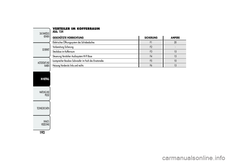 Alfa Romeo MiTo 2013  Betriebsanleitung (in German) VERTEILER IM KOFFERRAUMAbb. 154GESCHÜTZTE VORRICHTUNG SICHERUNG AMPERE
Elektrisches Öffnungssystem des Schiebedaches F1 20
Vorbereitung SicherungF2 -
Steckdose im KofferraumF3 15
Steuerung Verstärk