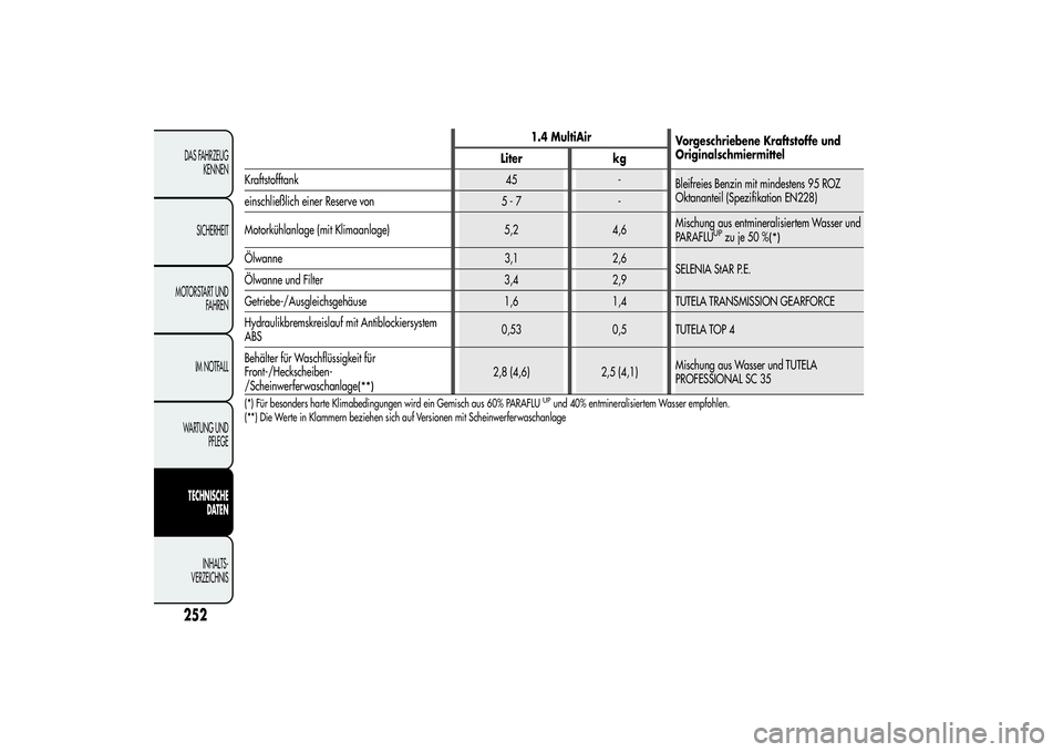 Alfa Romeo MiTo 2013  Betriebsanleitung (in German) 1.4 MultiAir
Vorgeschriebene Kraftstoffe und
Originalschmiermittel
Liter kg
Kraftstofftank 45 -
Bleifreies Benzin mit mindestens 95 ROZ
Oktananteil (Spezifikation EN228)
einschließlich einer Reserve 