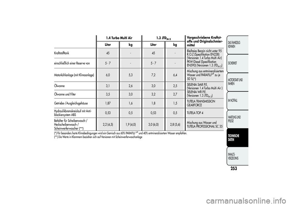 Alfa Romeo MiTo 2013  Betriebsanleitung (in German) 1.4 Turbo Multi Air 1.3 JTD
M-2
Vorgeschriebene Kraftst-
offe und Originalschmier-
mittel Liter kg Liter kg
Kraftstofftank 45 - 45 -Bleifreies Benzin nicht unter 95
R.O.Z (Spezifikation EN228)
(Versio