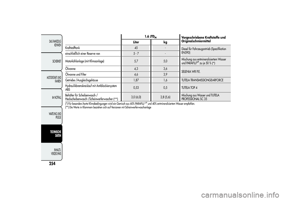 Alfa Romeo MiTo 2013  Betriebsanleitung (in German) 1.6 JTD
M
Vorgeschriebene Kraftstoffe und
Originalschmiermittel
Liter kg
Kraftstofftank 45 -
Diesel für Fahrzeugantrieb (Spezifikation
EN590)
einschließlich einer Reserve von 5 - 7 -
Motorkühlanlag