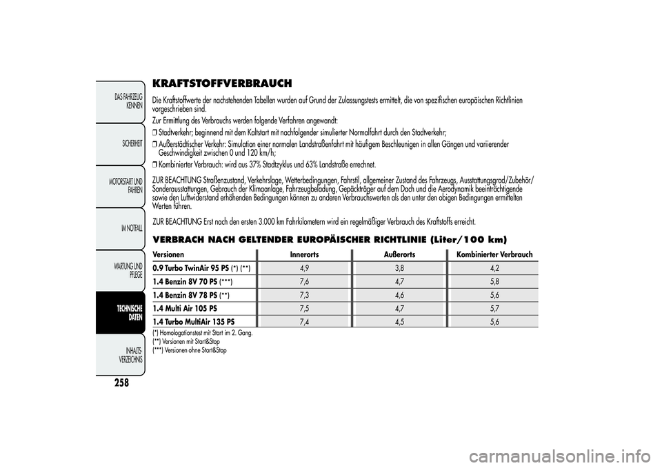 Alfa Romeo MiTo 2013 Betriebsanleitung (in German) KRAFTSTOFFVERBRAUCHDie Kraftstoffwerte der nachstehenden Tabellen wurden auf Grund der Zulassungstests ermittelt, die von spezifischen europäischen Richtlinien
vorgeschrieben sind.
Zur Ermittlung des Alfa Romeo MiTo 2013 Betriebsanleitung (in German) KRAFTSTOFFVERBRAUCHDie Kraftstoffwerte der nachstehenden Tabellen wurden auf Grund der Zulassungstests ermittelt, die von spezifischen europäischen Richtlinien
vorgeschrieben sind.
Zur Ermittlung des