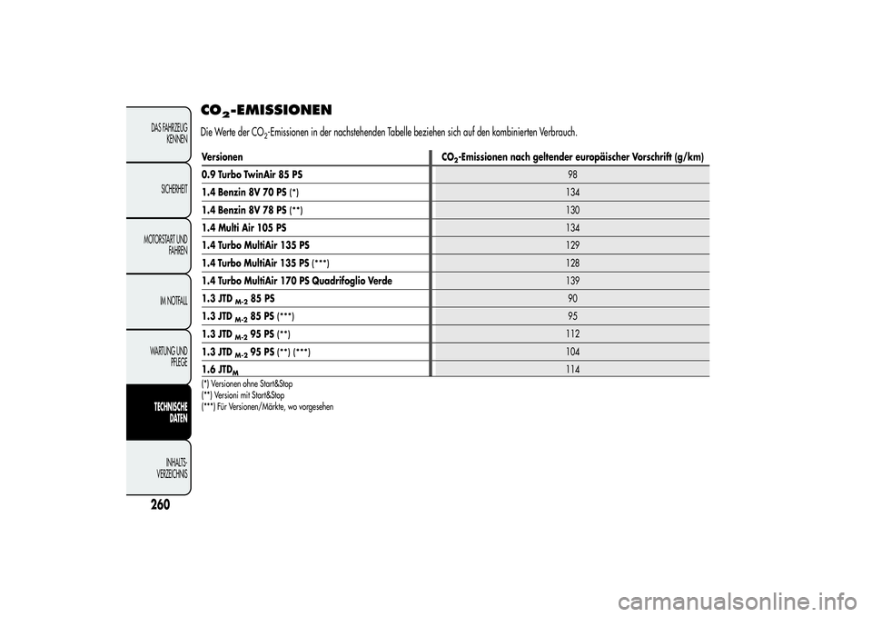 Alfa Romeo MiTo 2013 Betriebsanleitung (in German) CO
2-EMISSIONEN
Die Werte der CO
2-Emissionen in der nachstehenden Tabelle beziehen sich auf den kombinierten Verbrauch.
260DAS FAHRZEUG
KENNEN
SICHERHEIT
MOTORSTART UND
FAHREN
IM NOTFALL
WARTUNG UND
Alfa Romeo MiTo 2013 Betriebsanleitung (in German) CO
2-EMISSIONEN
Die Werte der CO
2-Emissionen in der nachstehenden Tabelle beziehen sich auf den kombinierten Verbrauch.
260DAS FAHRZEUG
KENNEN
SICHERHEIT
MOTORSTART UND
FAHREN
IM NOTFALL
WARTUNG UND