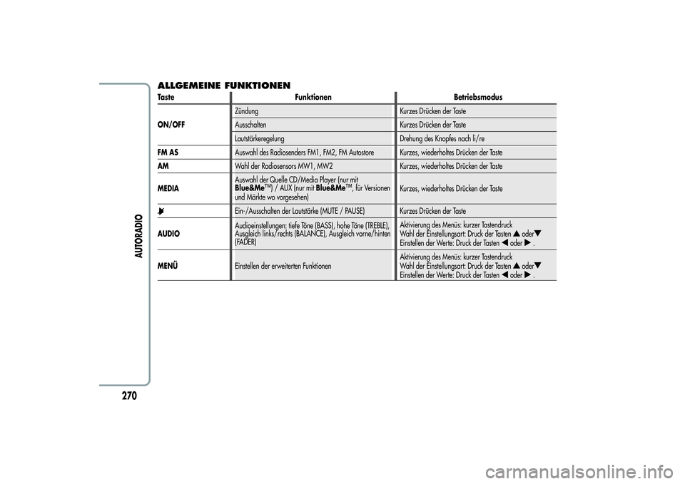 Alfa Romeo MiTo 2013  Betriebsanleitung (in German) ALLGEMEINE FUNKTIONENTaste Funktionen Betriebsmodus
ON/OFFZündung Kurzes Drücken der Taste
Ausschalten Kurzes Drücken der Taste
Lautstärkeregelung Drehung des Knopfes nach li/re
FM ASAuswahl des R