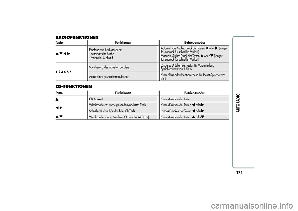 Alfa Romeo MiTo 2013  Betriebsanleitung (in German) RADIOFUNKTIONENTaste Funktionen Betriebsmodus
Empfang von Radiosendern:
- Automatische Suche
- Manueller SuchlaufAutomatische Suche: Druck der Tasten
oder
(langer
Tastendruck für schnellen Vorlauf)
M