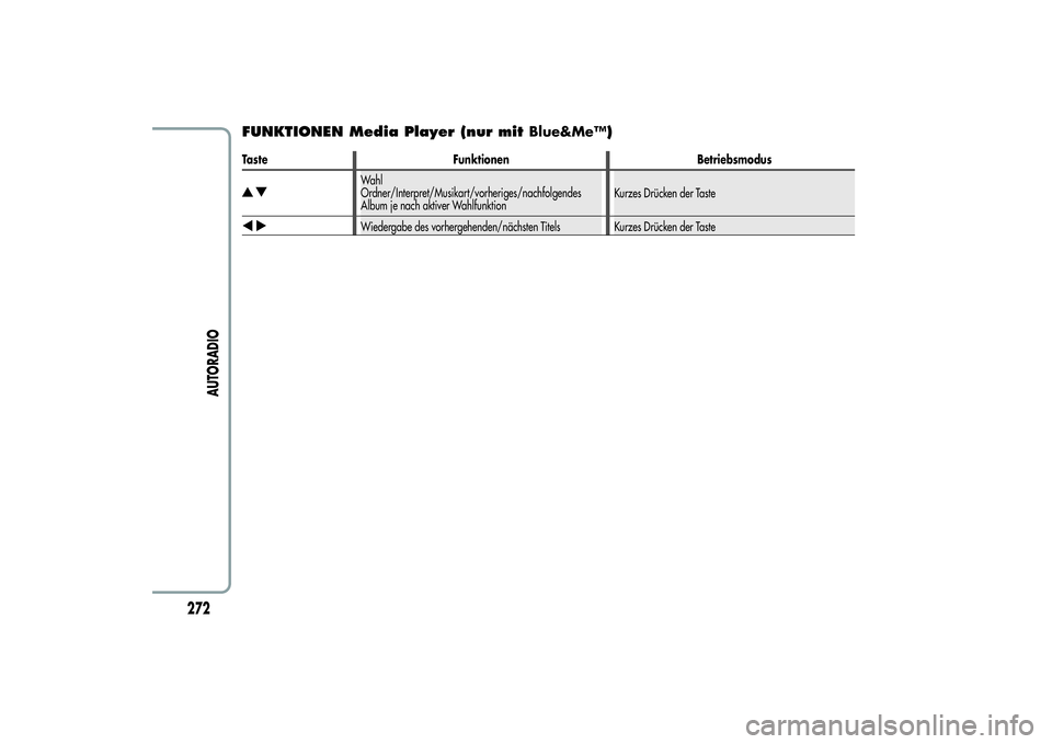 Alfa Romeo MiTo 2013  Betriebsanleitung (in German) FUNKTIONEN Media Player (nur mitBlue&Me™)Taste Funktionen Betriebsmodus
Wahl
Ordner/Interpret/Musikart/vorheriges/nachfolgendes
Album je nach aktiver WahlfunktionKurzes Drücken der TasteWiedergabe 