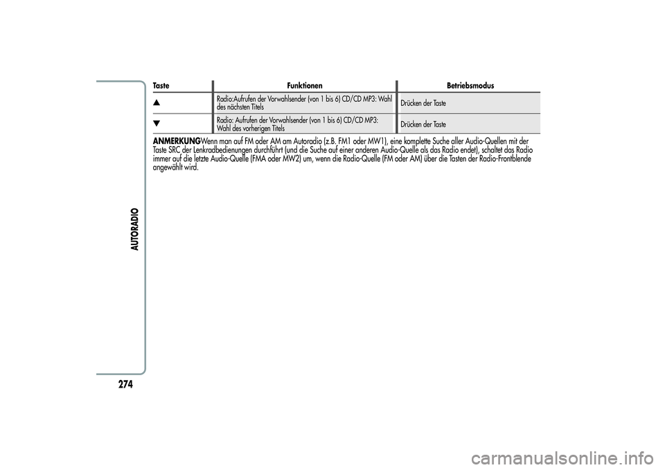 Alfa Romeo MiTo 2013  Betriebsanleitung (in German) Taste Funktionen Betriebsmodus
Radio:Aufrufen der Vorwahlsender (von 1 bis 6) CD/CD MP3: Wahl
des nächsten TitelsDrücken der TasteRadio: Aufrufen der Vorwahlsender (von 1 bis 6) CD/CD MP3:
Wahl des 
