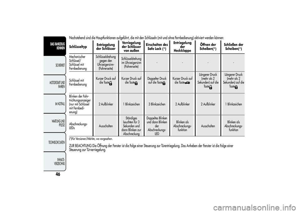 Alfa Romeo MiTo 2013  Betriebsanleitung (in German) Nachstehend sind die Hauptfunktionen aufgeführt, die mit den Schlüsseln (mit und ohne Fernbedienung) aktiviert werden können:SchlüsseltypEntriegelung
der SchlösserVerriegelung
der Schlösser
von 