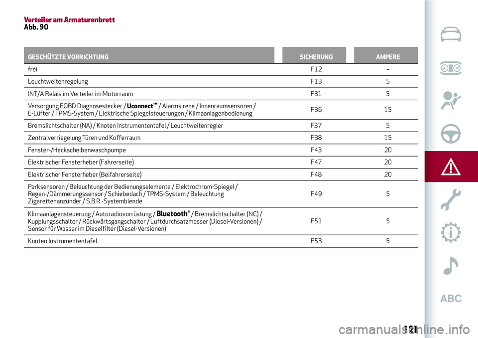 Alfa Romeo MiTo 2020  Betriebsanleitung (in German) Verteiler am ArmaturenbrettAbb. 90
GESCHÜTZTE VORRICHTUNG SICHERUNG AMPERE
freiF12
–
LeuchtweitenregelungF13 5
INT/A Relais im Verteiler im Motorraum F31 5
Versorgung EOBD Diagnosestecker /Uconnect
