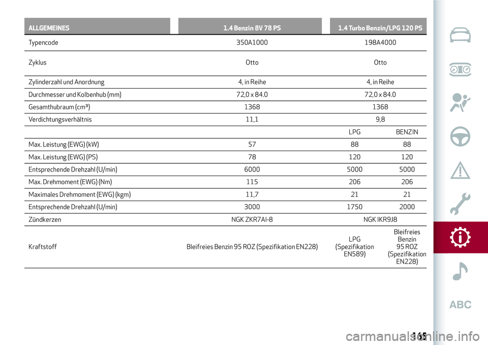 Alfa Romeo MiTo 2019 Betriebsanleitung (in German) ALLGEMEINES 1.4 Benzin 8V 78 PS 1.4 Turbo Benzin/LPG 120 PS
Typencode 350A1000 198A4000
Zyklus Otto Otto
Zylinderzahl und Anordnung 4, in Reihe 4, in Reihe
Durchmesser und Kolbenhub (mm) 72,0 x 84.0 7 Alfa Romeo MiTo 2019 Betriebsanleitung (in German) ALLGEMEINES 1.4 Benzin 8V 78 PS 1.4 Turbo Benzin/LPG 120 PS
Typencode 350A1000 198A4000
Zyklus Otto Otto
Zylinderzahl und Anordnung 4, in Reihe 4, in Reihe
Durchmesser und Kolbenhub (mm) 72,0 x 84.0 7