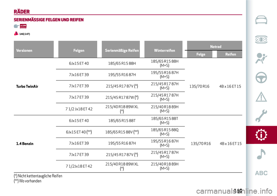 Alfa Romeo MiTo 2019 Betriebsanleitung (in German) RÄDER
SERIENMÄSSIGE FELGEN UND REIFEN
146) 147)
Versionen Felgen Serienmäßige Reifen WinterreifenNotrad
Felge Reifen
Turbo TwinAir6Jx15
ET 40 185/65 R15 88H185/65 R15 88H
(M+S)
135/70 R16 4B x 16 Alfa Romeo MiTo 2019 Betriebsanleitung (in German) RÄDER
SERIENMÄSSIGE FELGEN UND REIFEN
146) 147)
Versionen Felgen Serienmäßige Reifen WinterreifenNotrad
Felge Reifen
Turbo TwinAir6Jx15
ET 40 185/65 R15 88H185/65 R15 88H
(M+S)
135/70 R16 4B x 16