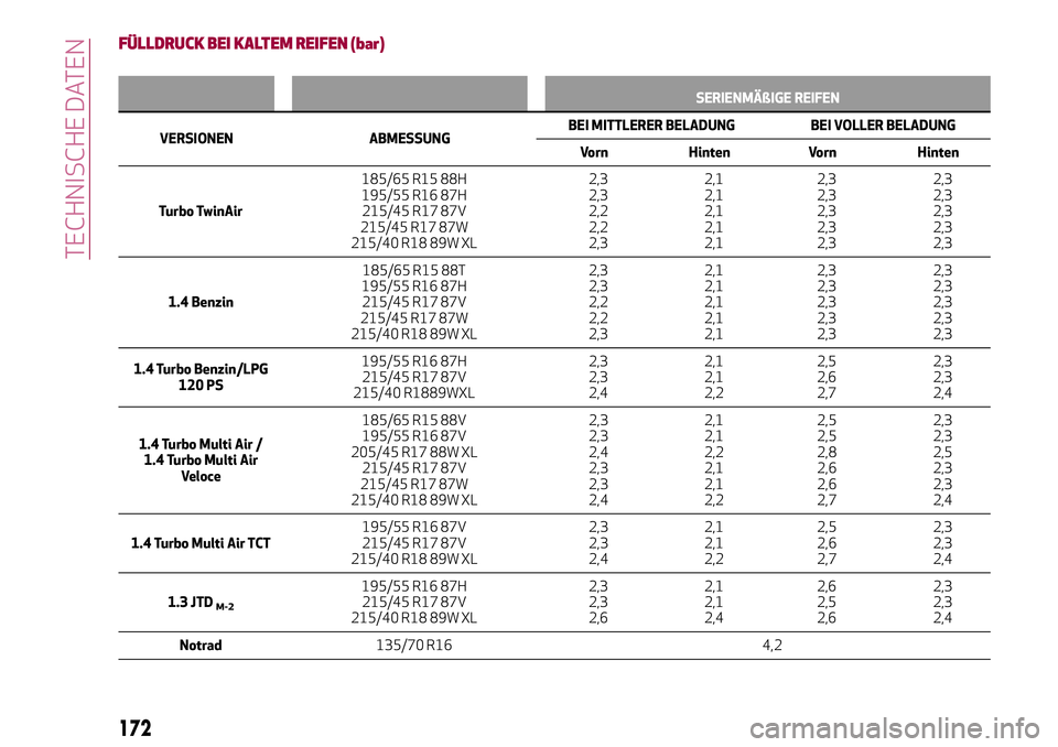Alfa Romeo MiTo 2019 Betriebsanleitung (in German) FÜLLDRUCK BEI KALTEM REIFEN (bar)
SERIENMÄßIGE REIFEN
VERSIONEN ABMESSUNGBEI MITTLERER BELADUNG BEI VOLLER BELADUNG
Vorn Hinten Vorn Hinten
Turbo TwinAir185/65 R15 88H
195/55 R16 87H
215/45 R17 87V Alfa Romeo MiTo 2019 Betriebsanleitung (in German) FÜLLDRUCK BEI KALTEM REIFEN (bar)
SERIENMÄßIGE REIFEN
VERSIONEN ABMESSUNGBEI MITTLERER BELADUNG BEI VOLLER BELADUNG
Vorn Hinten Vorn Hinten
Turbo TwinAir185/65 R15 88H
195/55 R16 87H
215/45 R17 87V