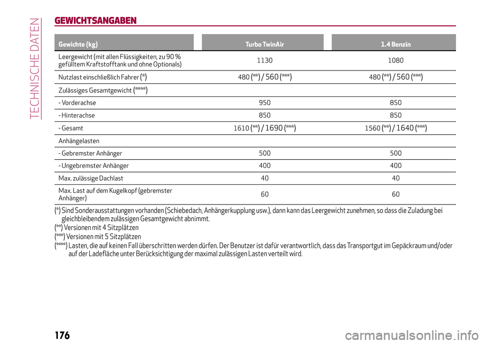 Alfa Romeo MiTo 2019 Betriebsanleitung (in German) GEWICHTSANGABEN
Gewichte (kg) Turbo TwinAir 1.4 Benzin
Leergewicht (mit allen Flüssigkeiten, zu 90 %
gefülltem
Kraftstofftank und ohne Optionals)1130 1080
Nutzlast einschließlich Fahrer
(*)480(**)/ Alfa Romeo MiTo 2019 Betriebsanleitung (in German) GEWICHTSANGABEN
Gewichte (kg) Turbo TwinAir 1.4 Benzin
Leergewicht (mit allen Flüssigkeiten, zu 90 %
gefülltem
Kraftstofftank und ohne Optionals)1130 1080
Nutzlast einschließlich Fahrer
(*)480(**)/