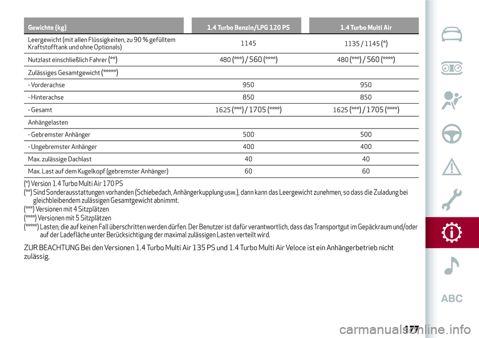 Alfa Romeo MiTo 2019 Betriebsanleitung (in German) Gewichte (kg) 1.4 Turbo Benzin/LPG 120 PS 1.4 Turbo Multi Air
Leergewicht (mit allen Flüssigkeiten, zu 90 % gefülltem
Kraftstofftank
und ohne Optionals)1145
1135 / 1145(*)
Nutzlast einschließlich F Alfa Romeo MiTo 2019 Betriebsanleitung (in German) Gewichte (kg) 1.4 Turbo Benzin/LPG 120 PS 1.4 Turbo Multi Air
Leergewicht (mit allen Flüssigkeiten, zu 90 % gefülltem
Kraftstofftank
und ohne Optionals)1145
1135 / 1145(*)
Nutzlast einschließlich F